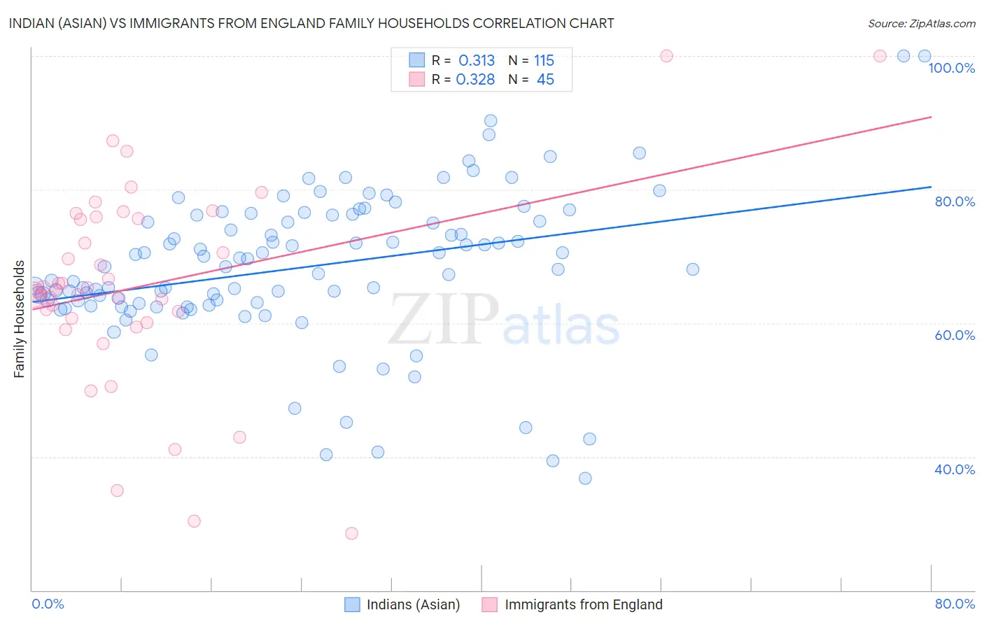 Indian (Asian) vs Immigrants from England Family Households