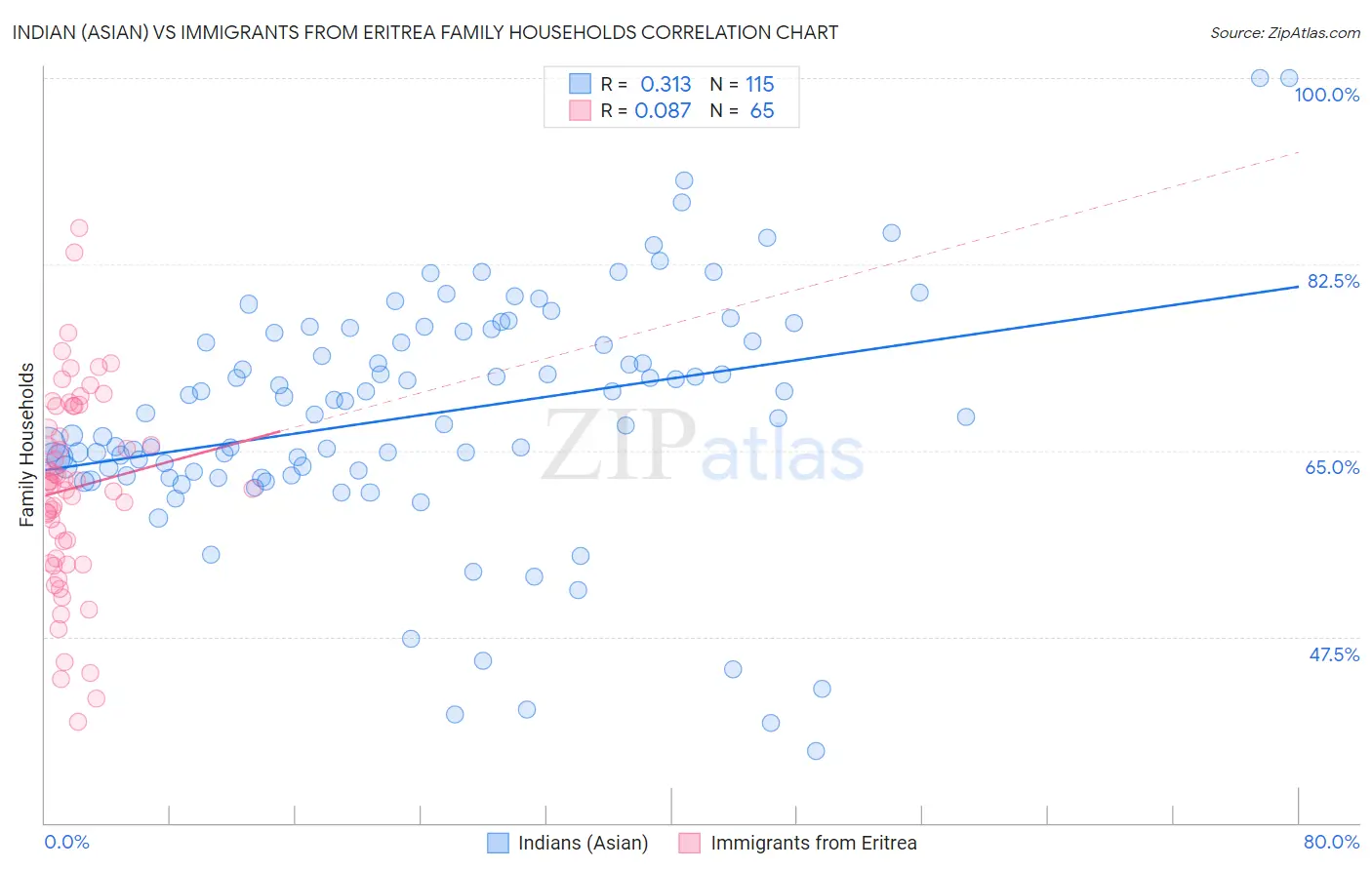 Indian (Asian) vs Immigrants from Eritrea Family Households