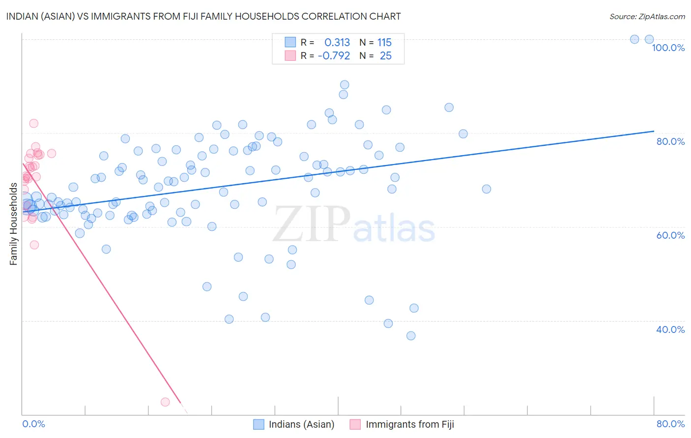 Indian (Asian) vs Immigrants from Fiji Family Households
