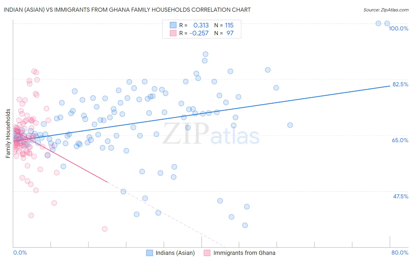 Indian (Asian) vs Immigrants from Ghana Family Households