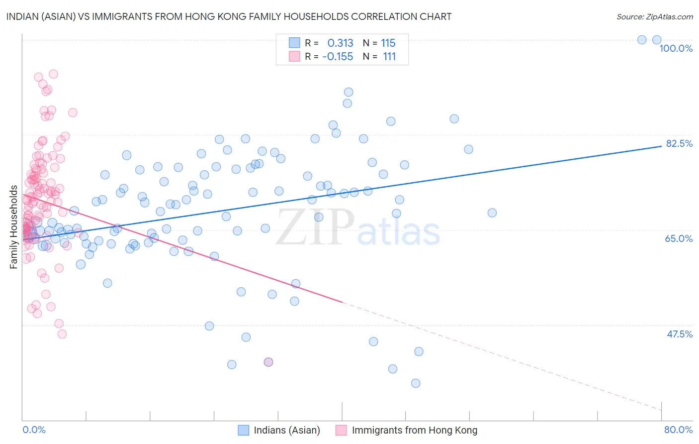 Indian (Asian) vs Immigrants from Hong Kong Family Households