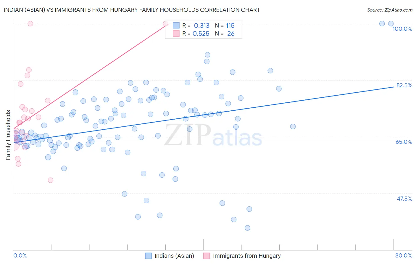 Indian (Asian) vs Immigrants from Hungary Family Households
