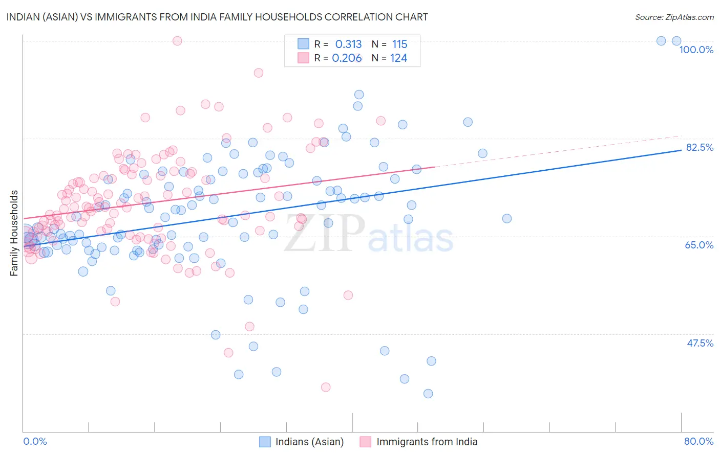 Indian (Asian) vs Immigrants from India Family Households