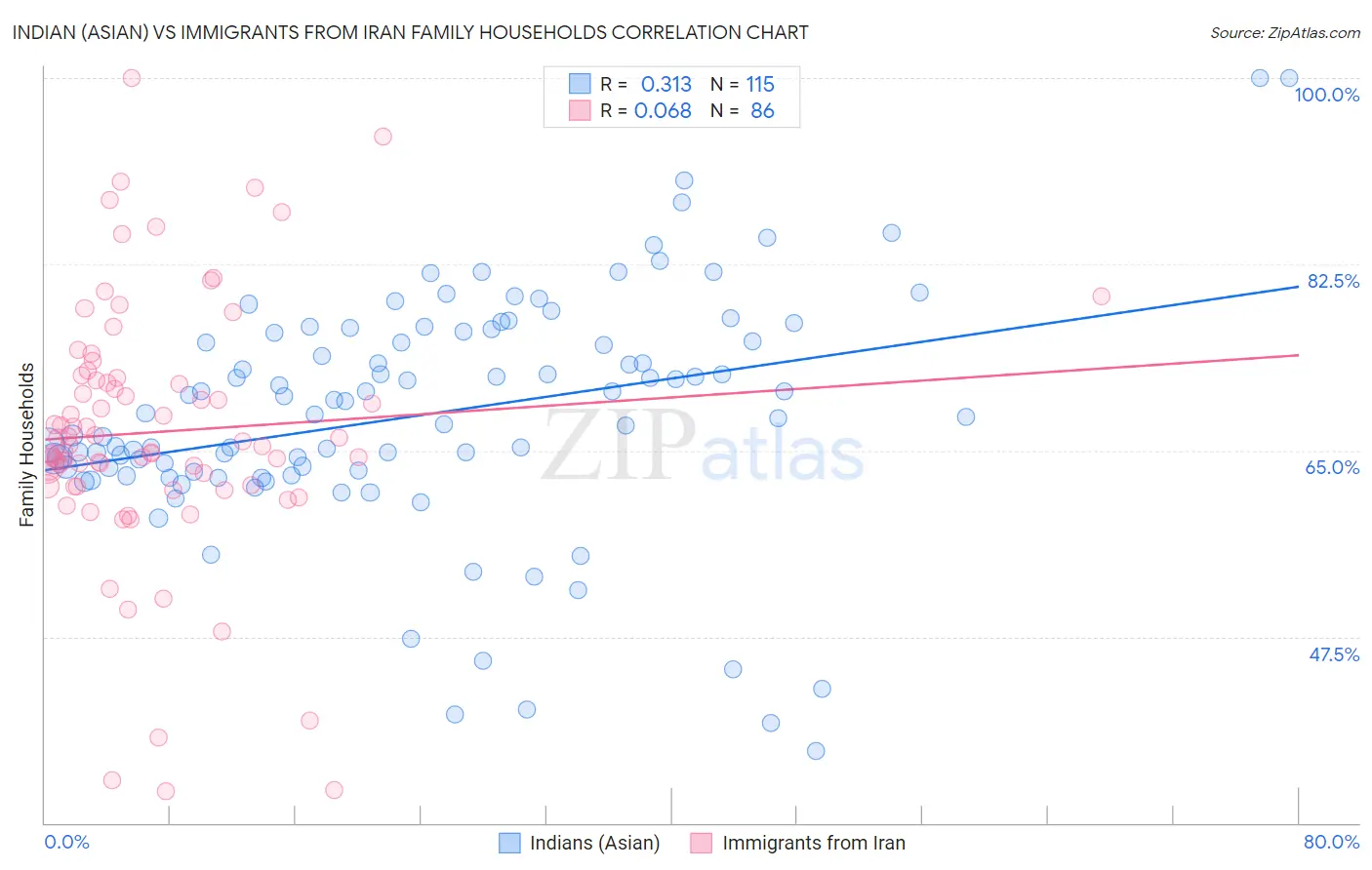Indian (Asian) vs Immigrants from Iran Family Households