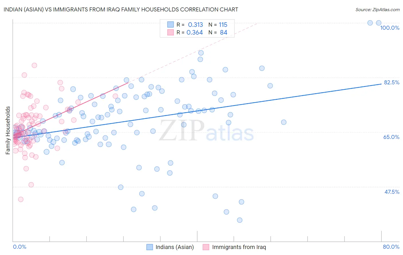 Indian (Asian) vs Immigrants from Iraq Family Households