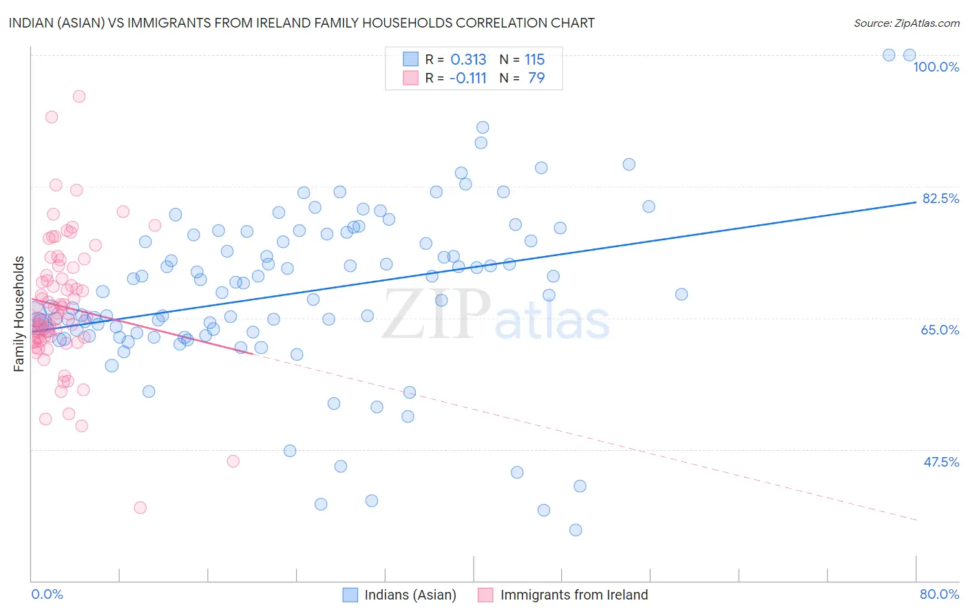 Indian (Asian) vs Immigrants from Ireland Family Households