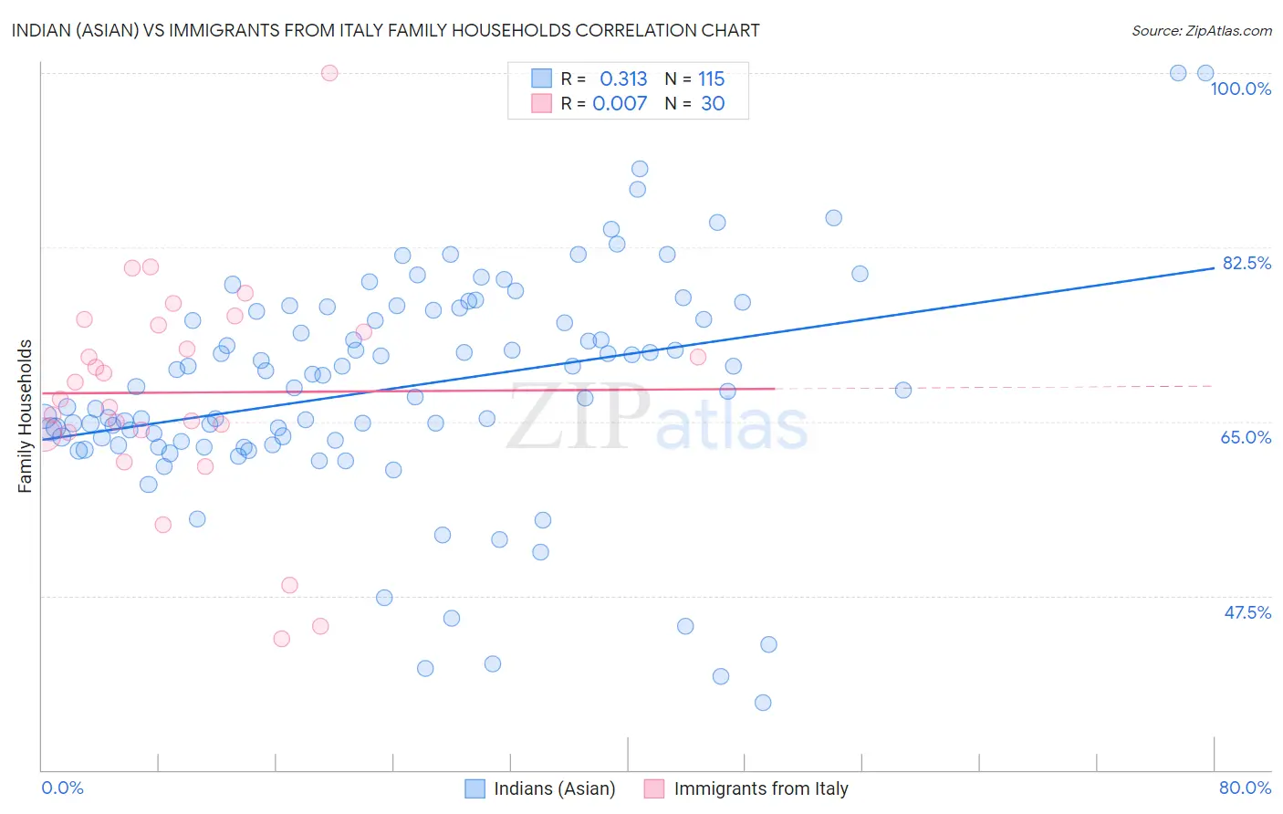 Indian (Asian) vs Immigrants from Italy Family Households
