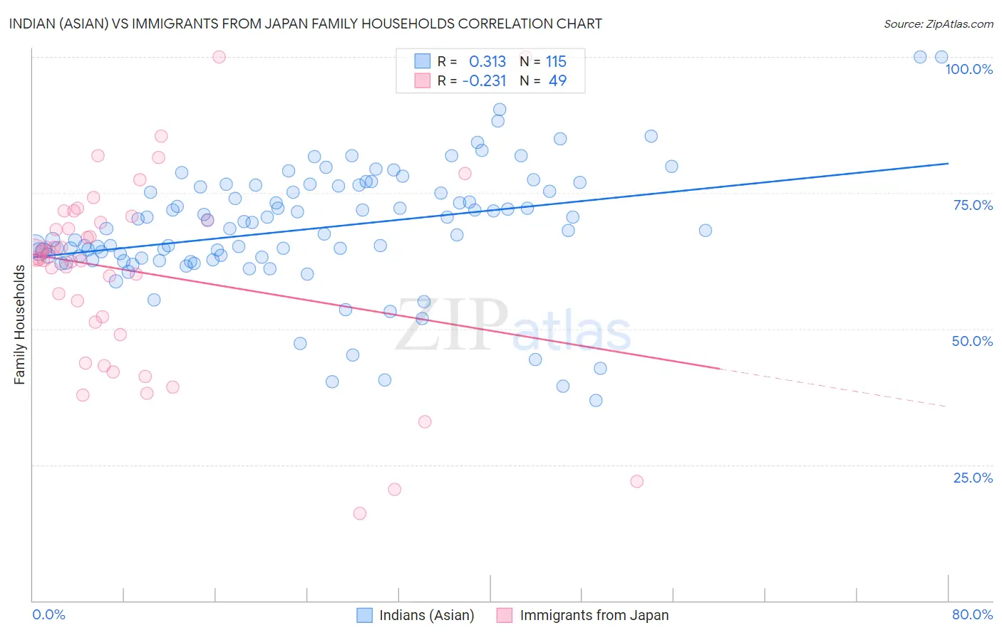 Indian (Asian) vs Immigrants from Japan Family Households
