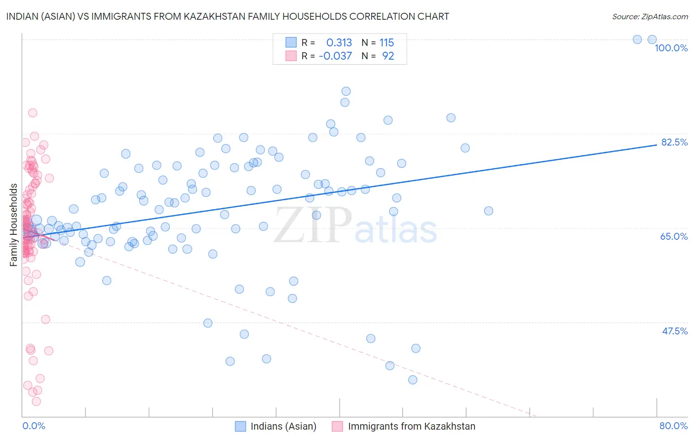 Indian (Asian) vs Immigrants from Kazakhstan Family Households