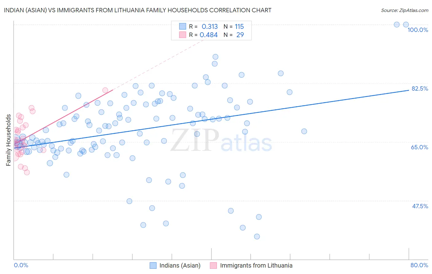 Indian (Asian) vs Immigrants from Lithuania Family Households