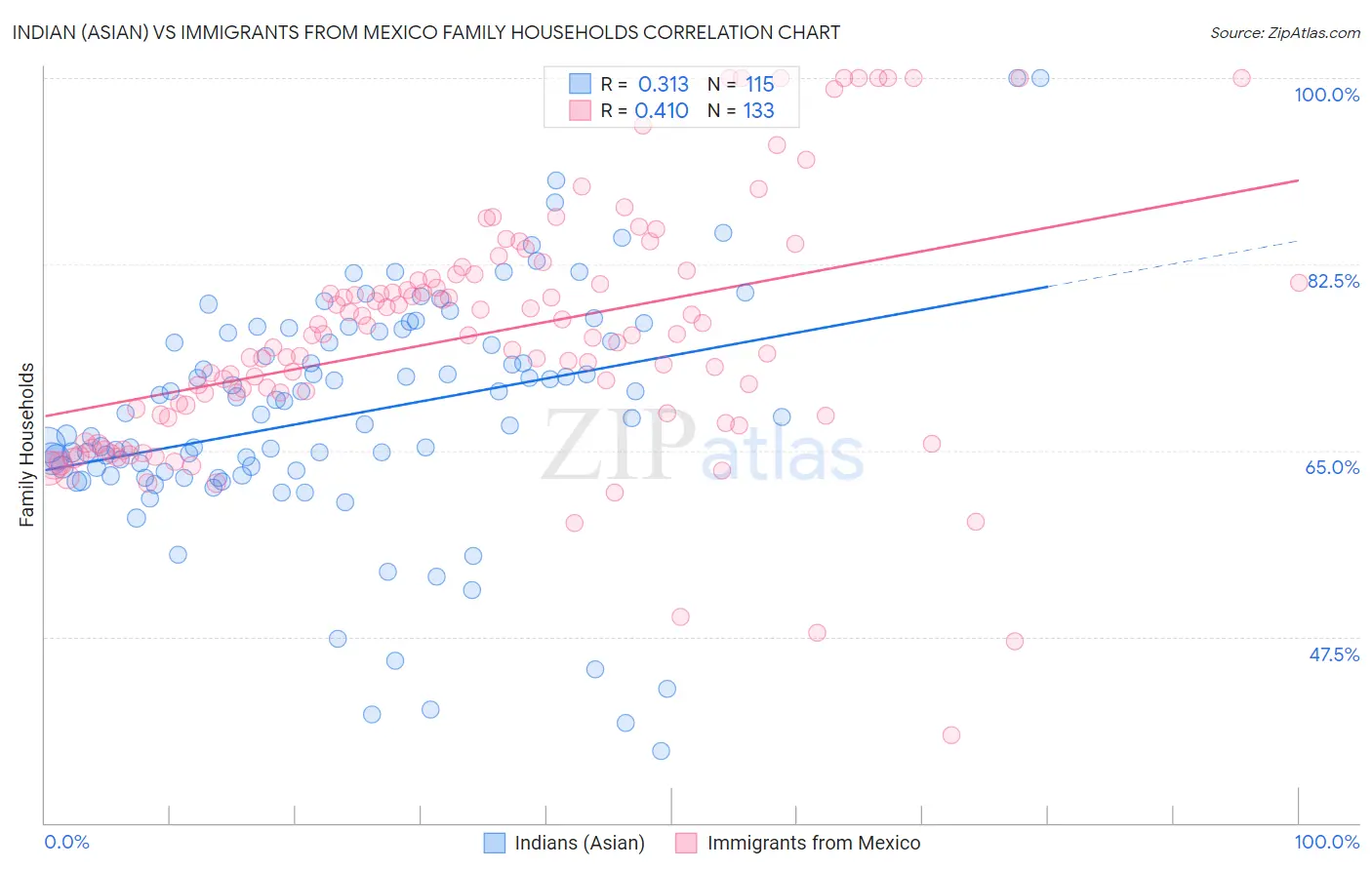 Indian (Asian) vs Immigrants from Mexico Family Households