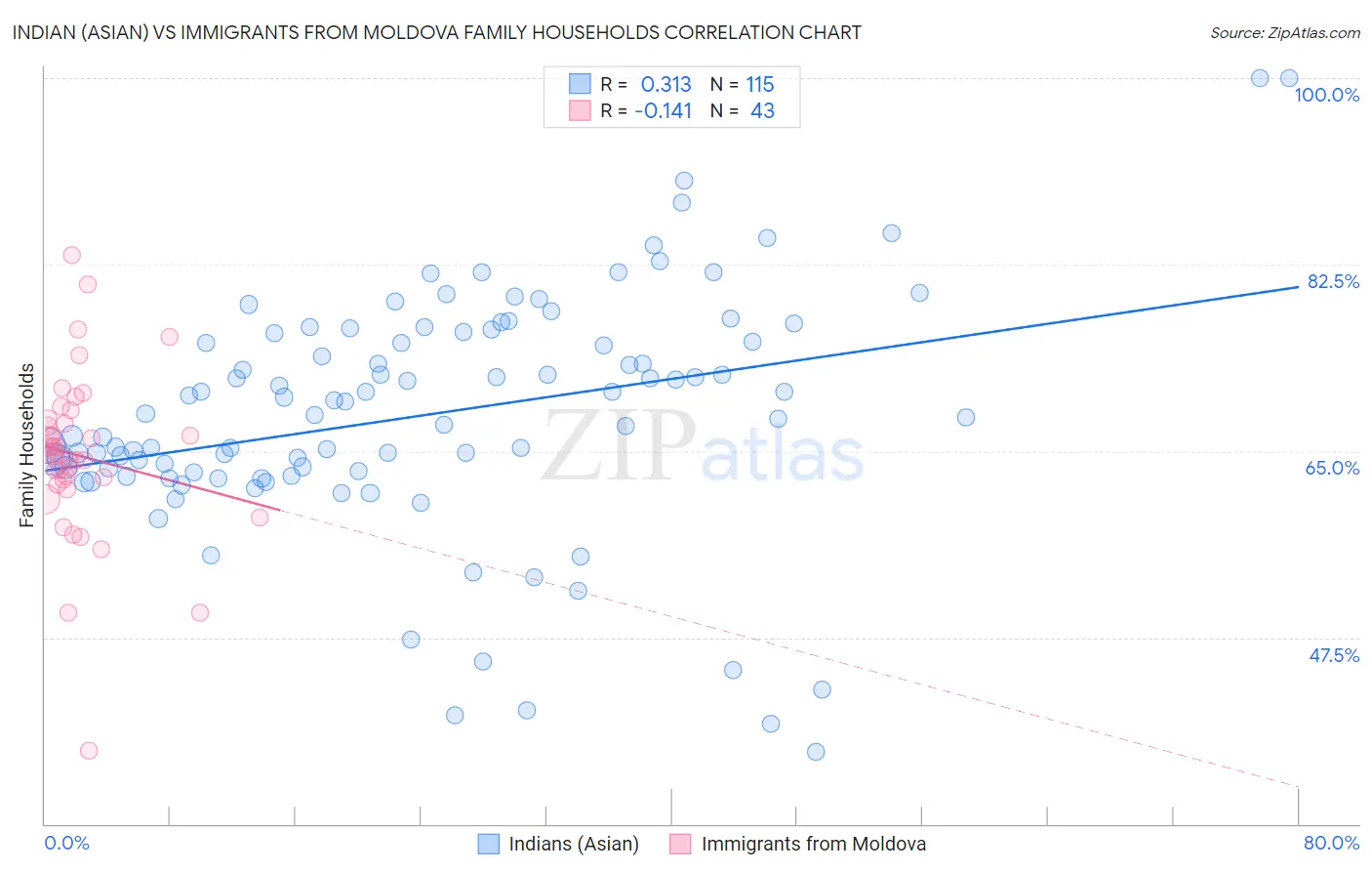 Indian (Asian) vs Immigrants from Moldova Family Households