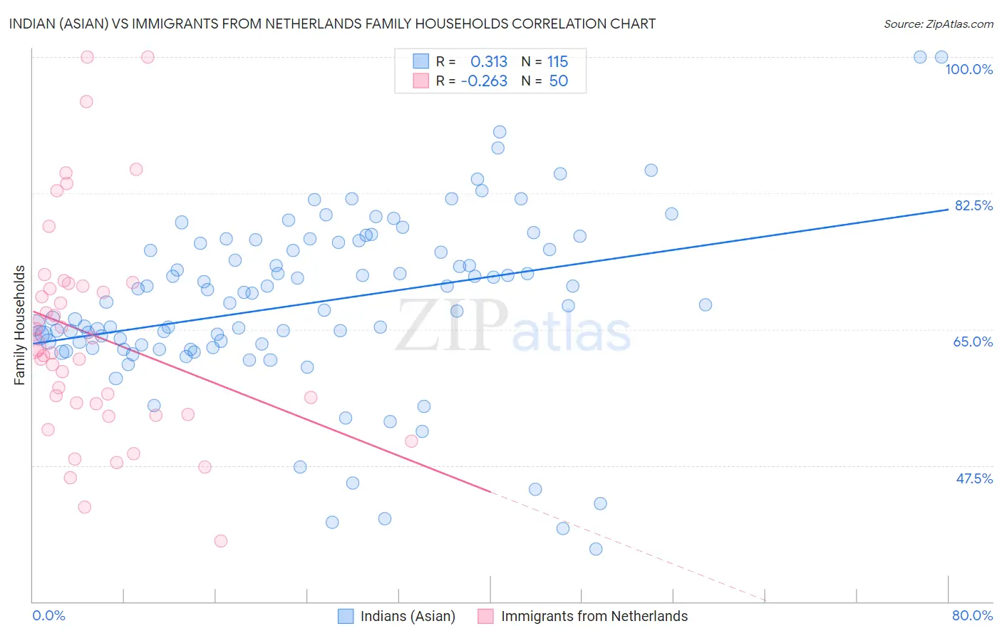 Indian (Asian) vs Immigrants from Netherlands Family Households