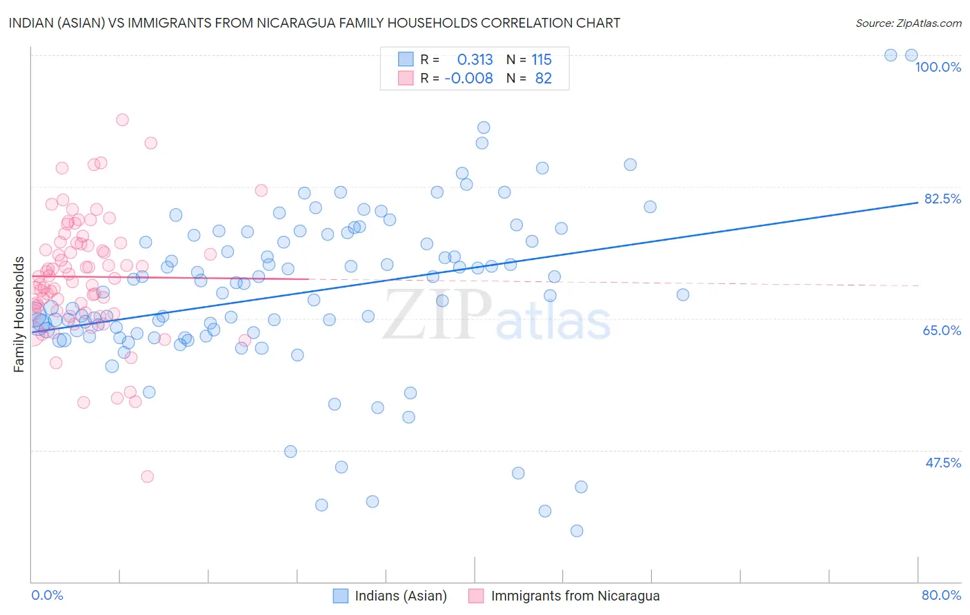 Indian (Asian) vs Immigrants from Nicaragua Family Households