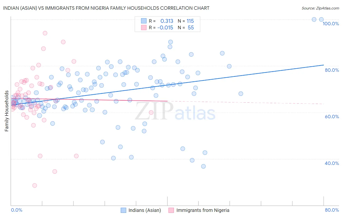 Indian (Asian) vs Immigrants from Nigeria Family Households