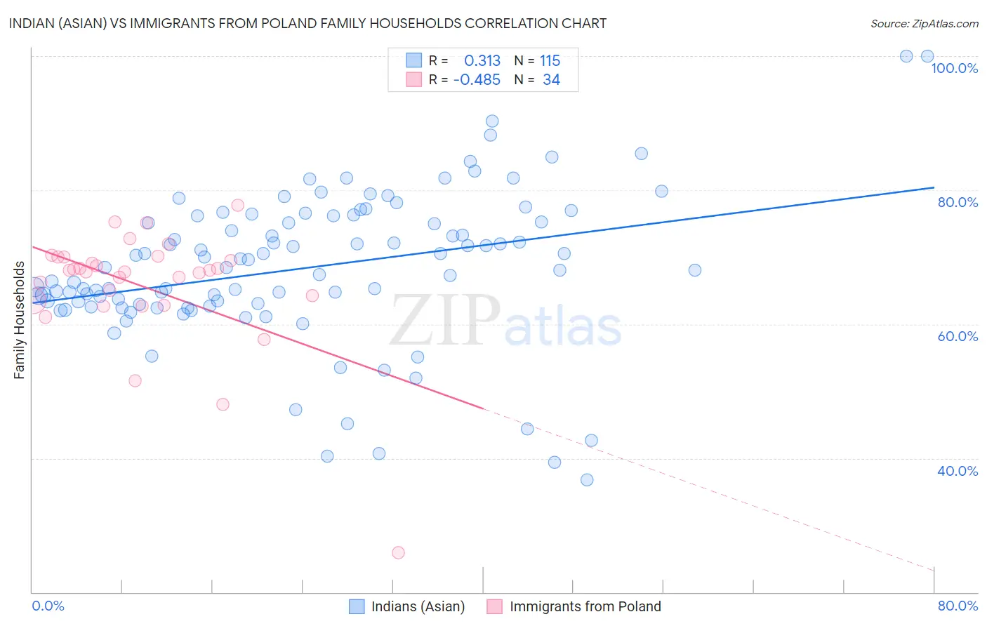 Indian (Asian) vs Immigrants from Poland Family Households