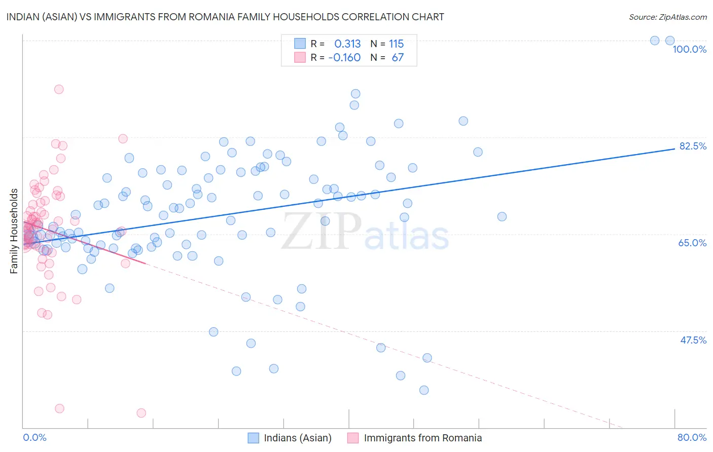 Indian (Asian) vs Immigrants from Romania Family Households