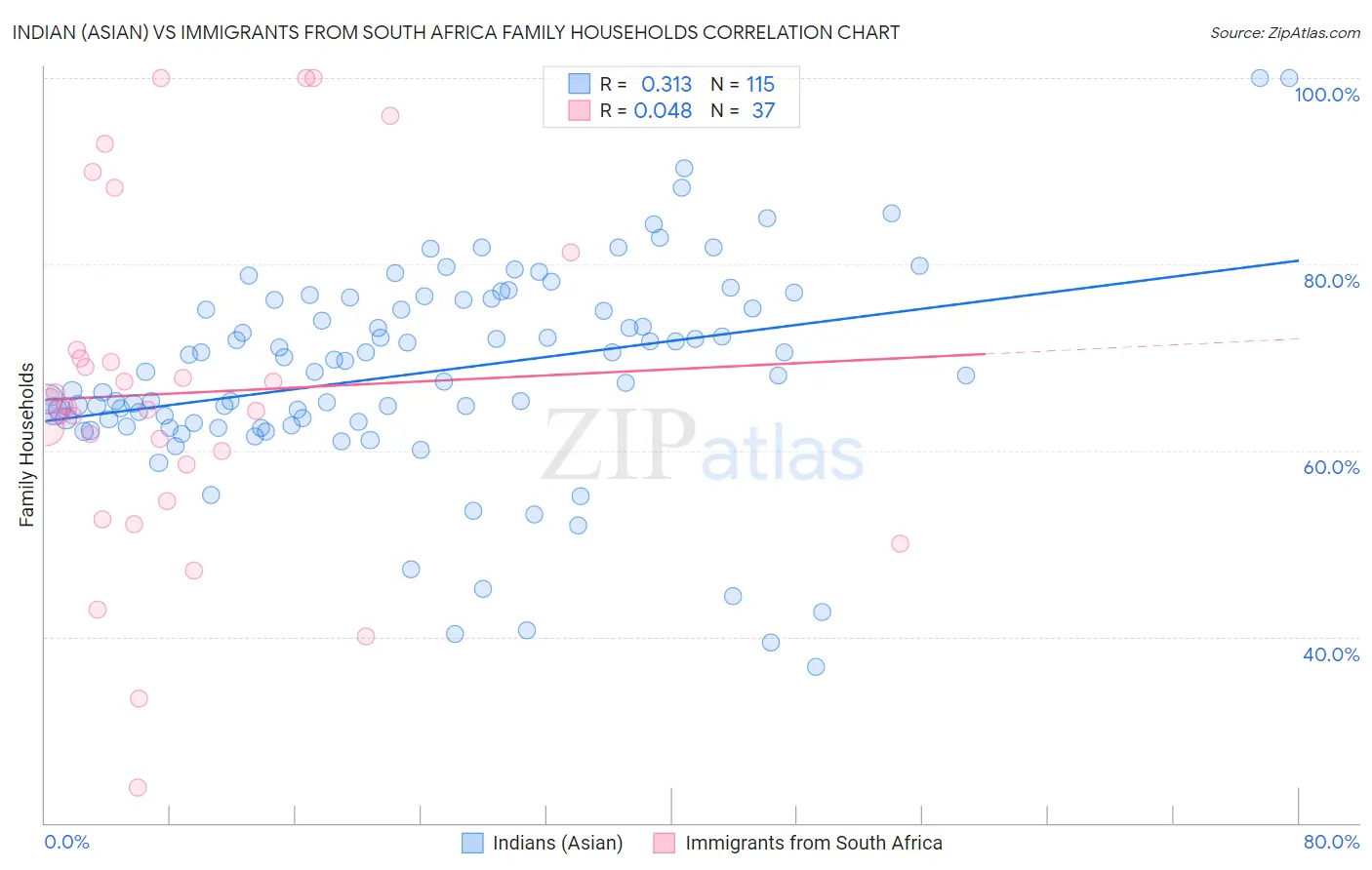 Indian (Asian) vs Immigrants from South Africa Family Households