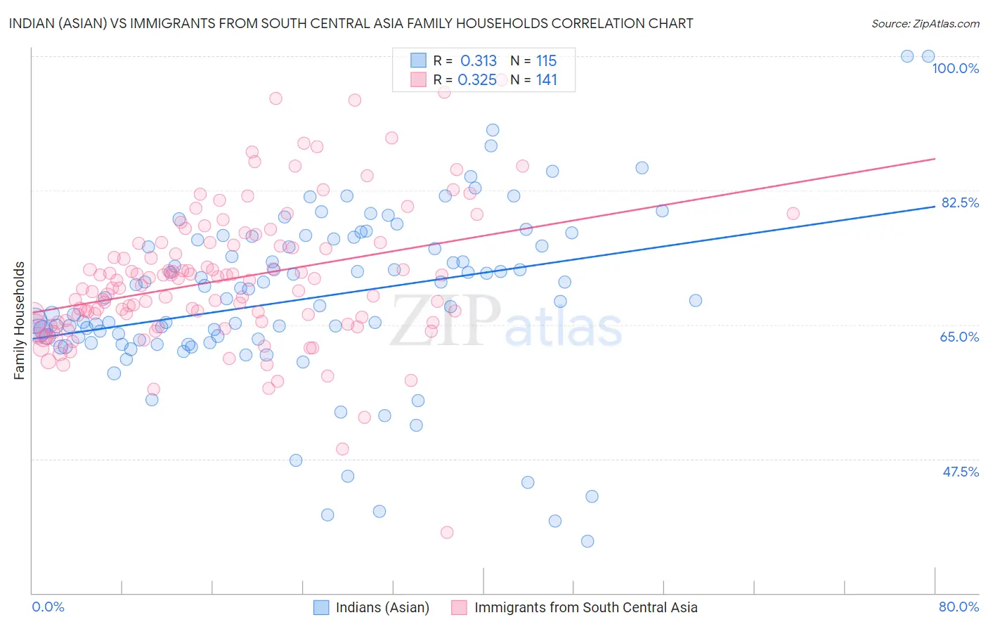 Indian (Asian) vs Immigrants from South Central Asia Family Households