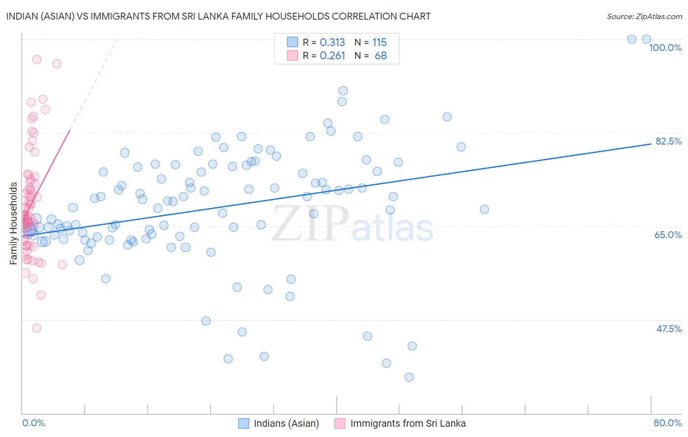 Indian (Asian) vs Immigrants from Sri Lanka Family Households