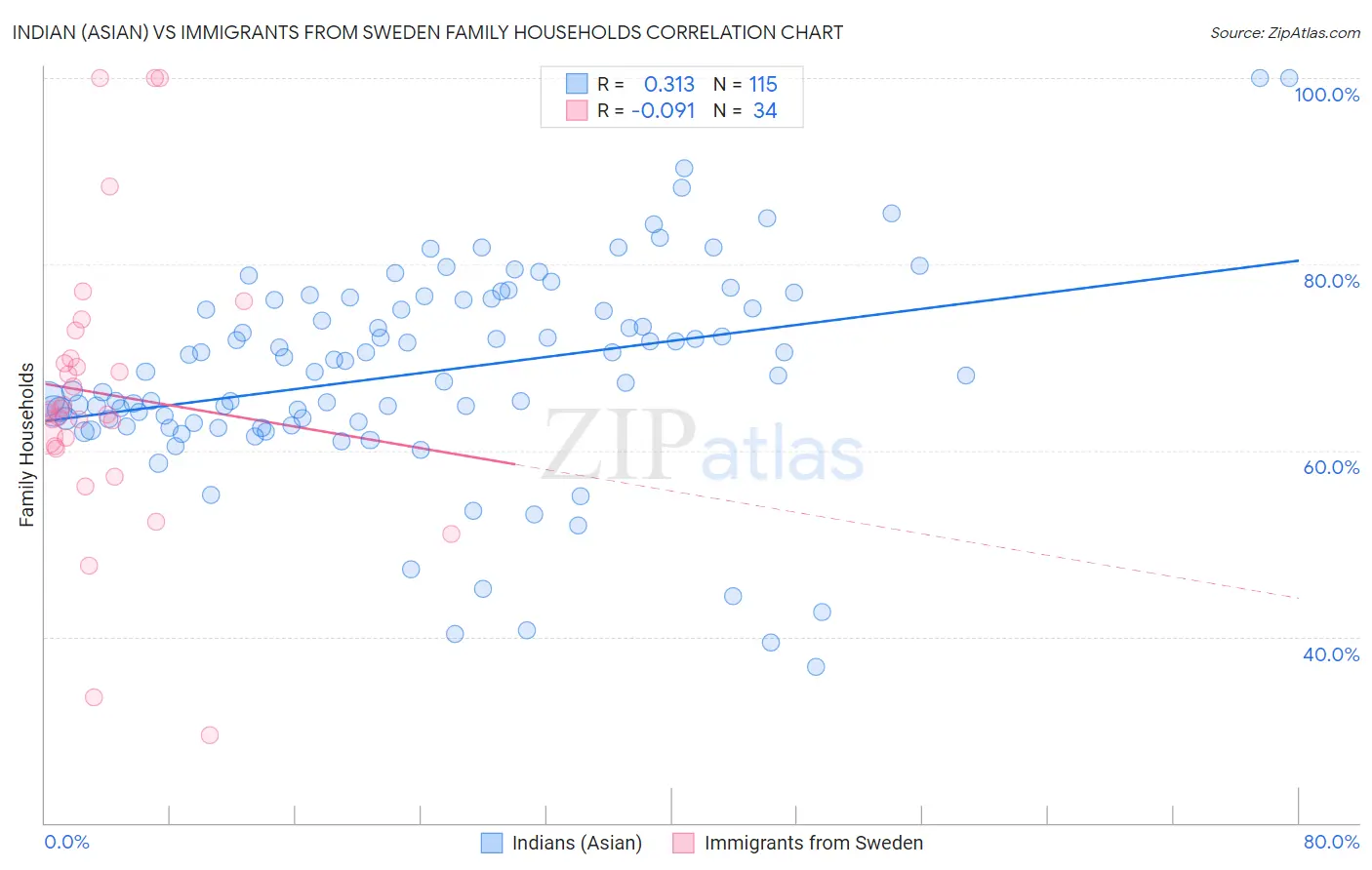 Indian (Asian) vs Immigrants from Sweden Family Households