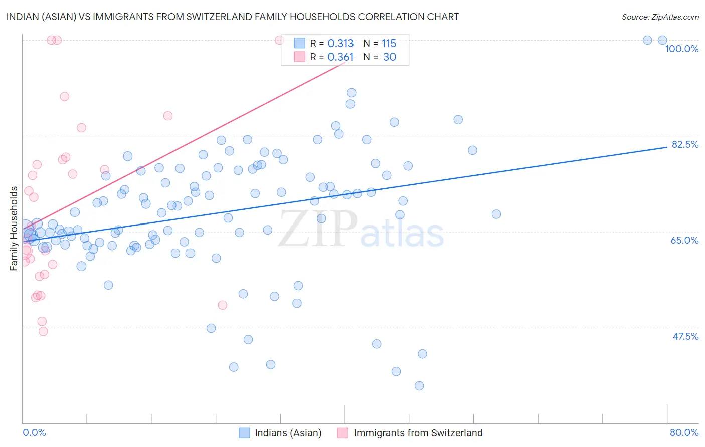 Indian (Asian) vs Immigrants from Switzerland Family Households