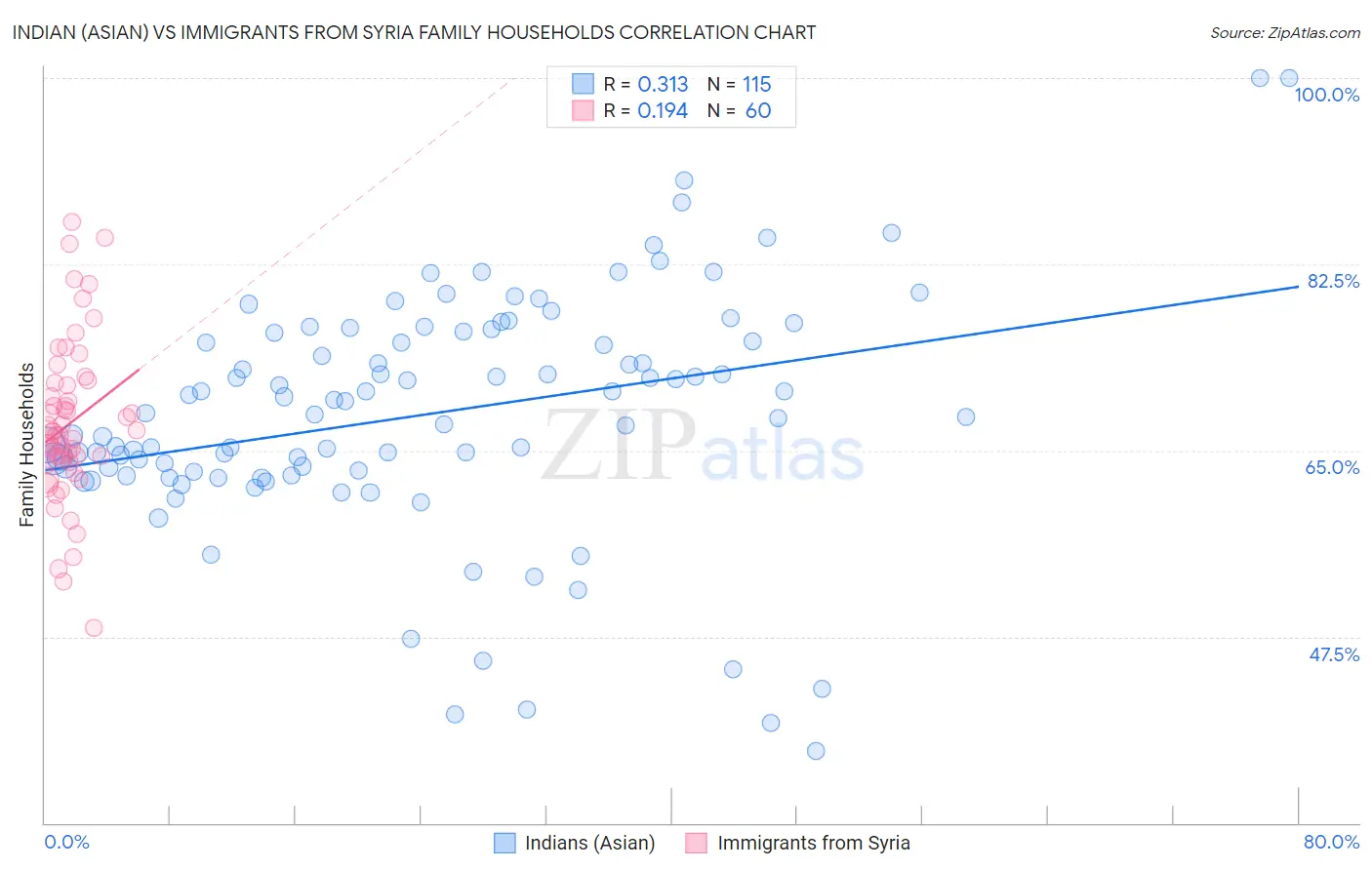 Indian (Asian) vs Immigrants from Syria Family Households