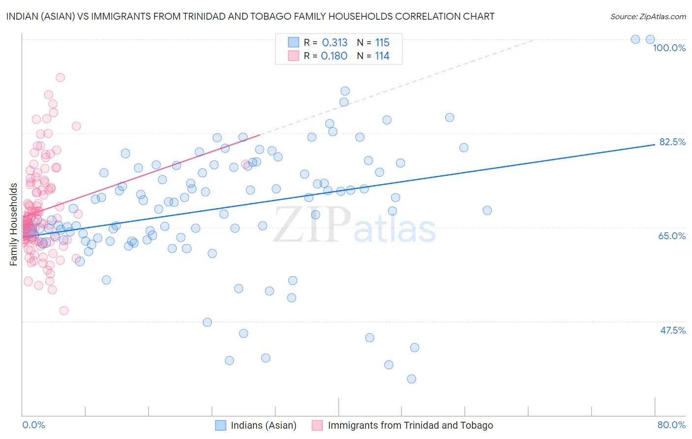 Indian (Asian) vs Immigrants from Trinidad and Tobago Family Households
