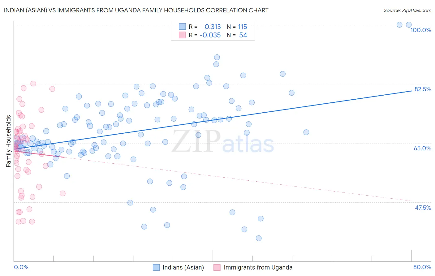 Indian (Asian) vs Immigrants from Uganda Family Households