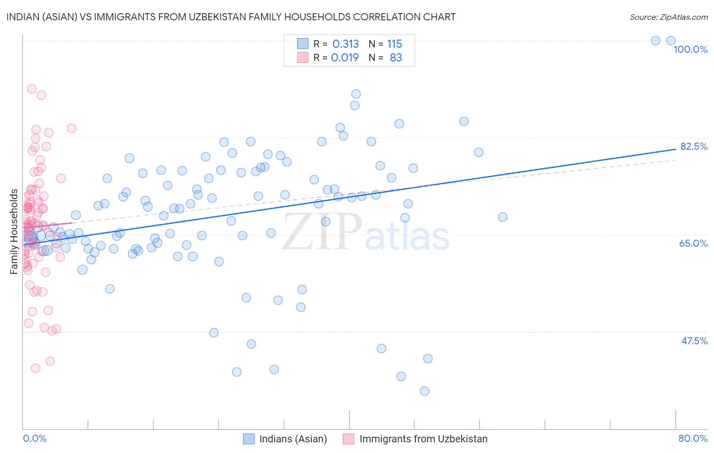 Indian (Asian) vs Immigrants from Uzbekistan Family Households