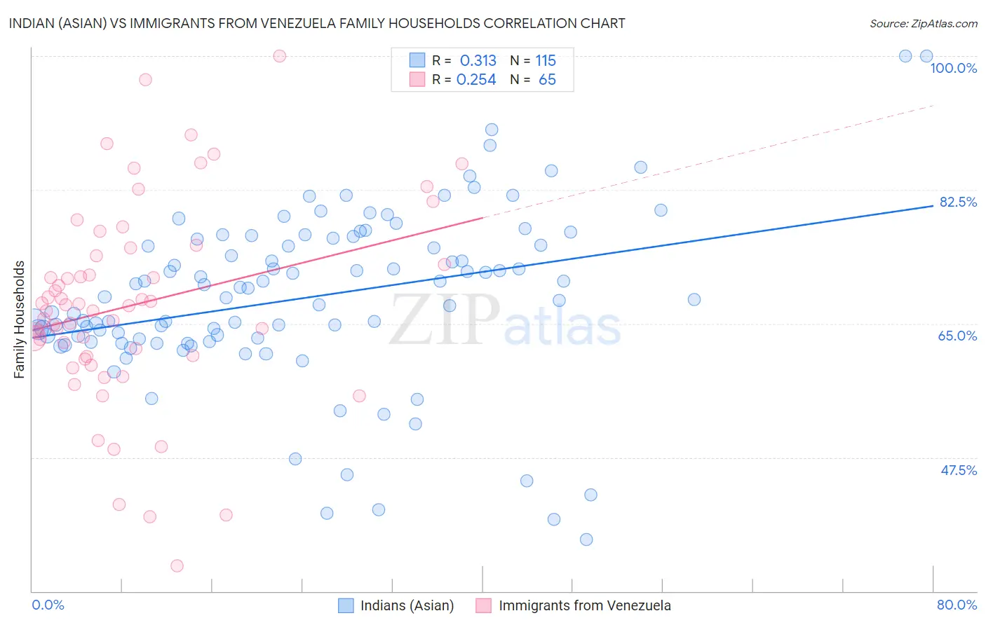 Indian (Asian) vs Immigrants from Venezuela Family Households
