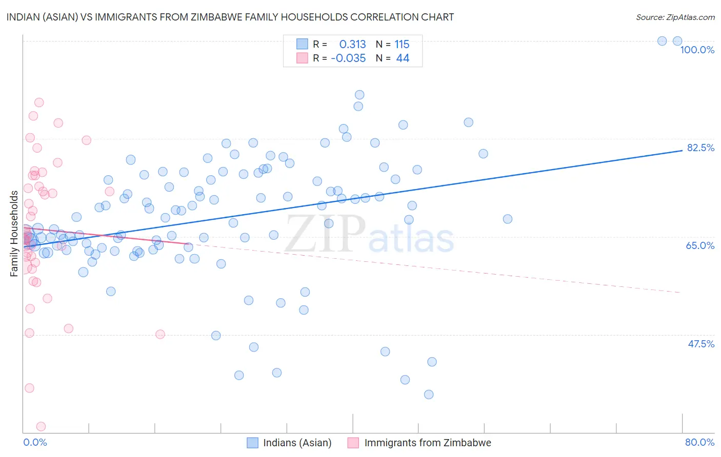 Indian (Asian) vs Immigrants from Zimbabwe Family Households