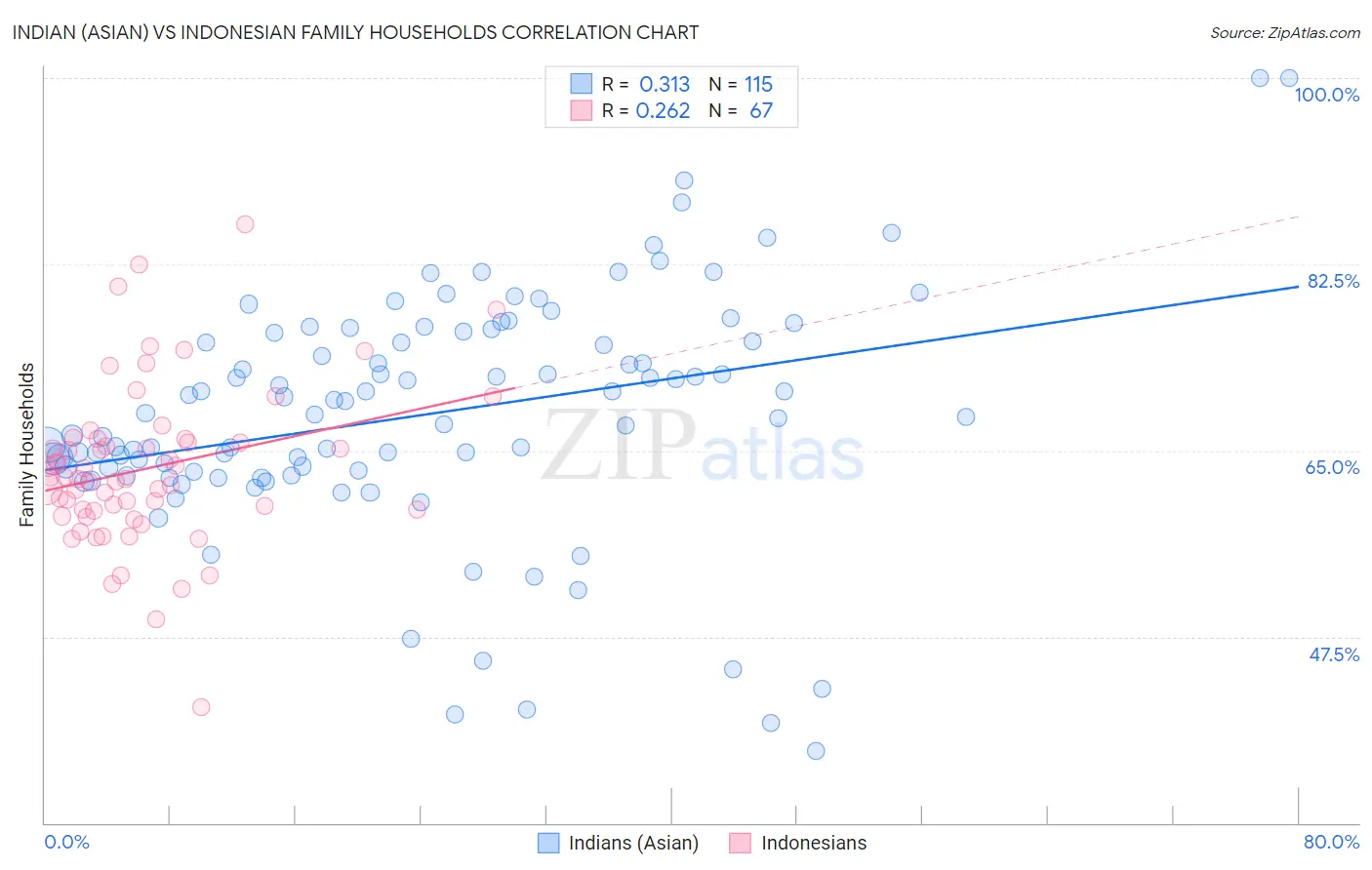 Indian (Asian) vs Indonesian Family Households