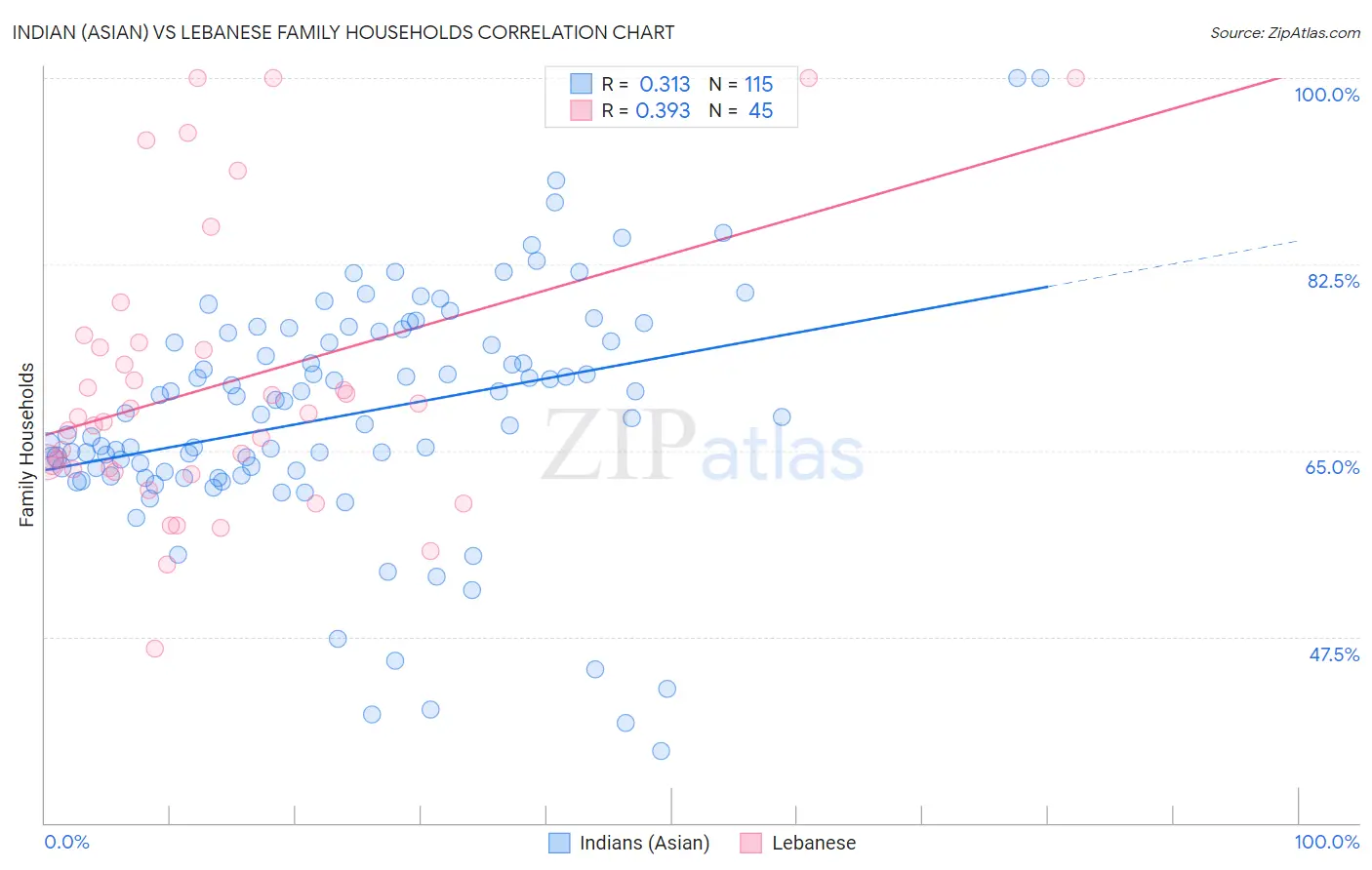 Indian (Asian) vs Lebanese Family Households