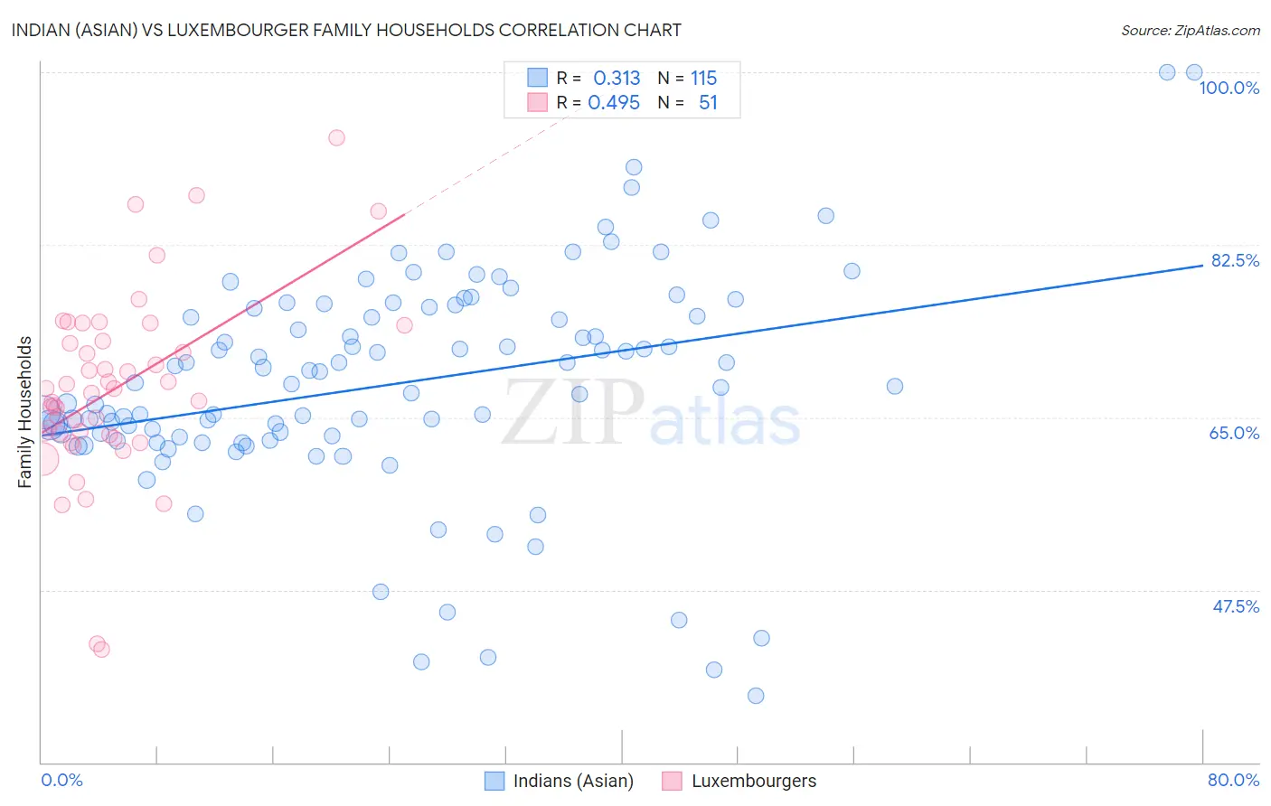 Indian (Asian) vs Luxembourger Family Households