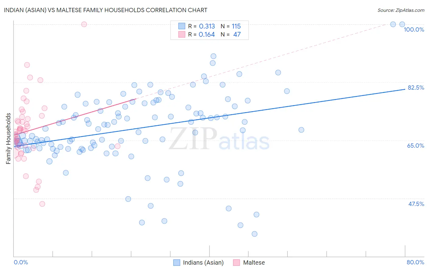 Indian (Asian) vs Maltese Family Households