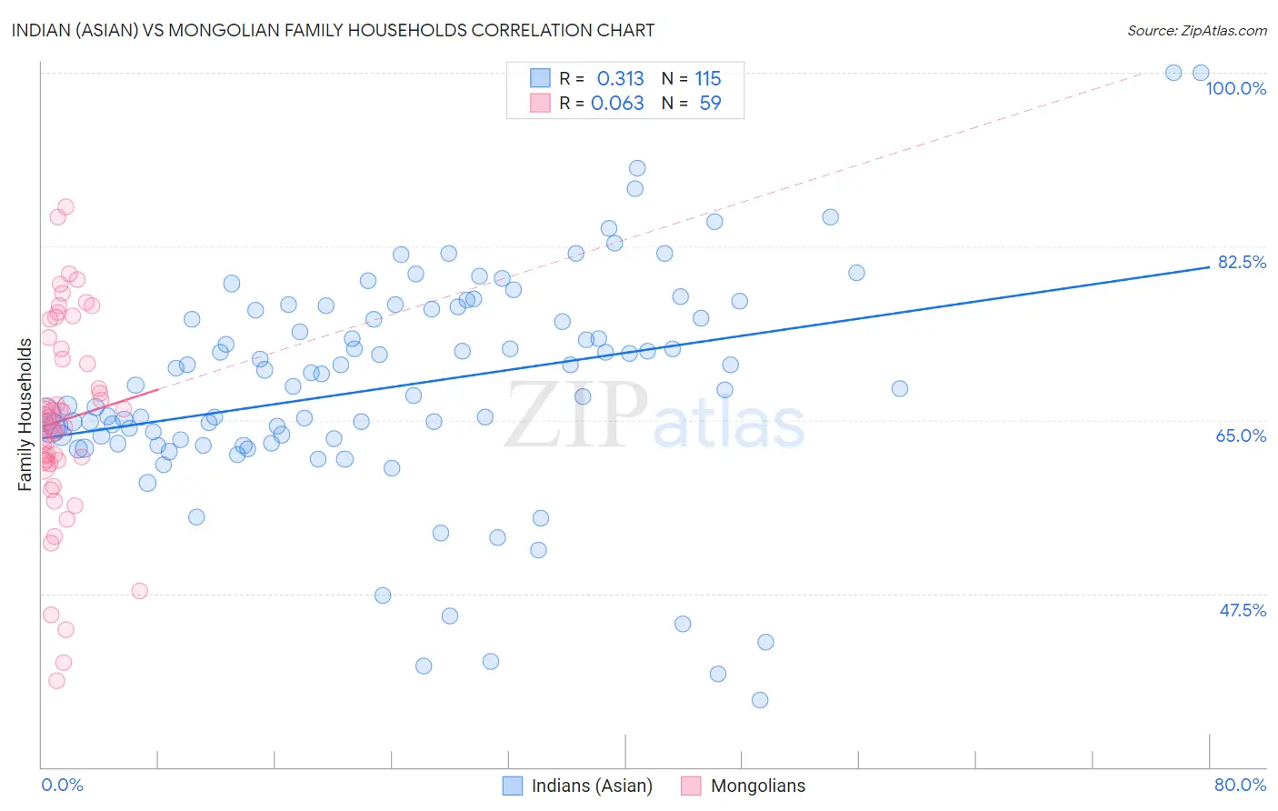 Indian (Asian) vs Mongolian Family Households