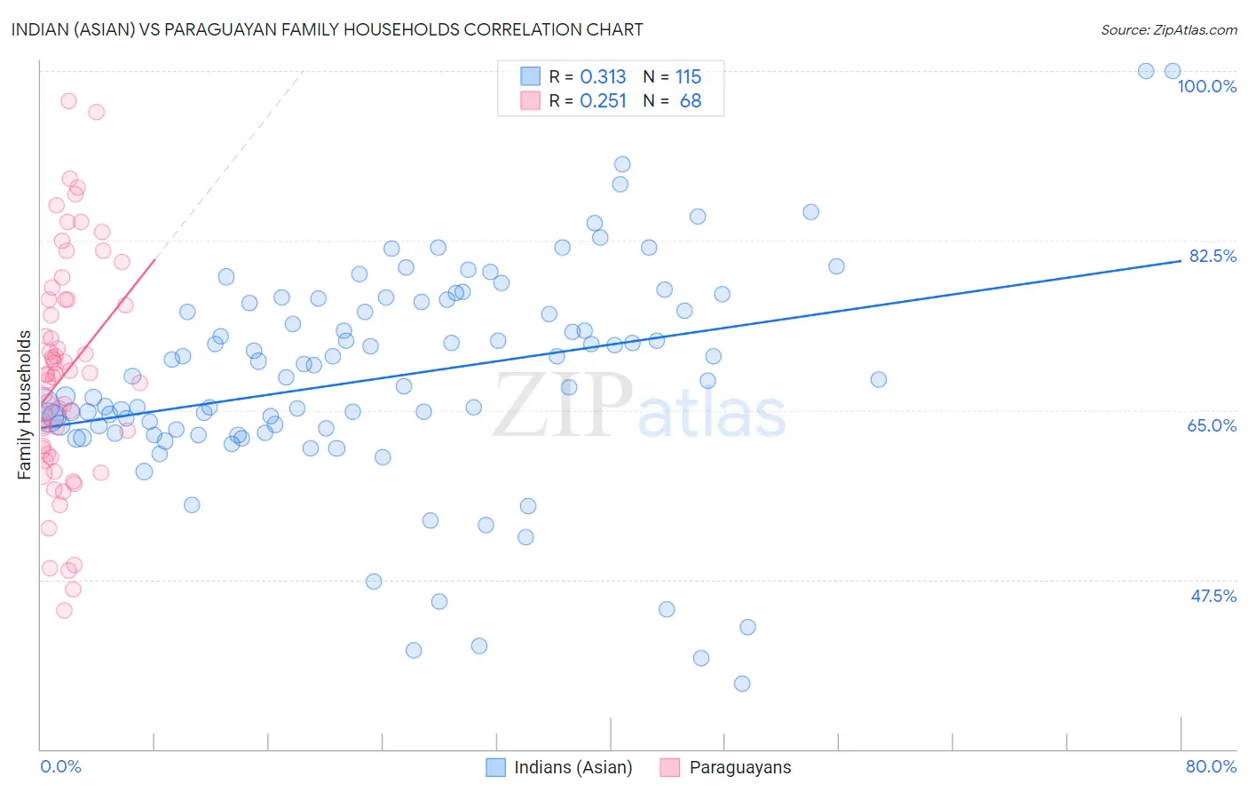 Indian (Asian) vs Paraguayan Family Households