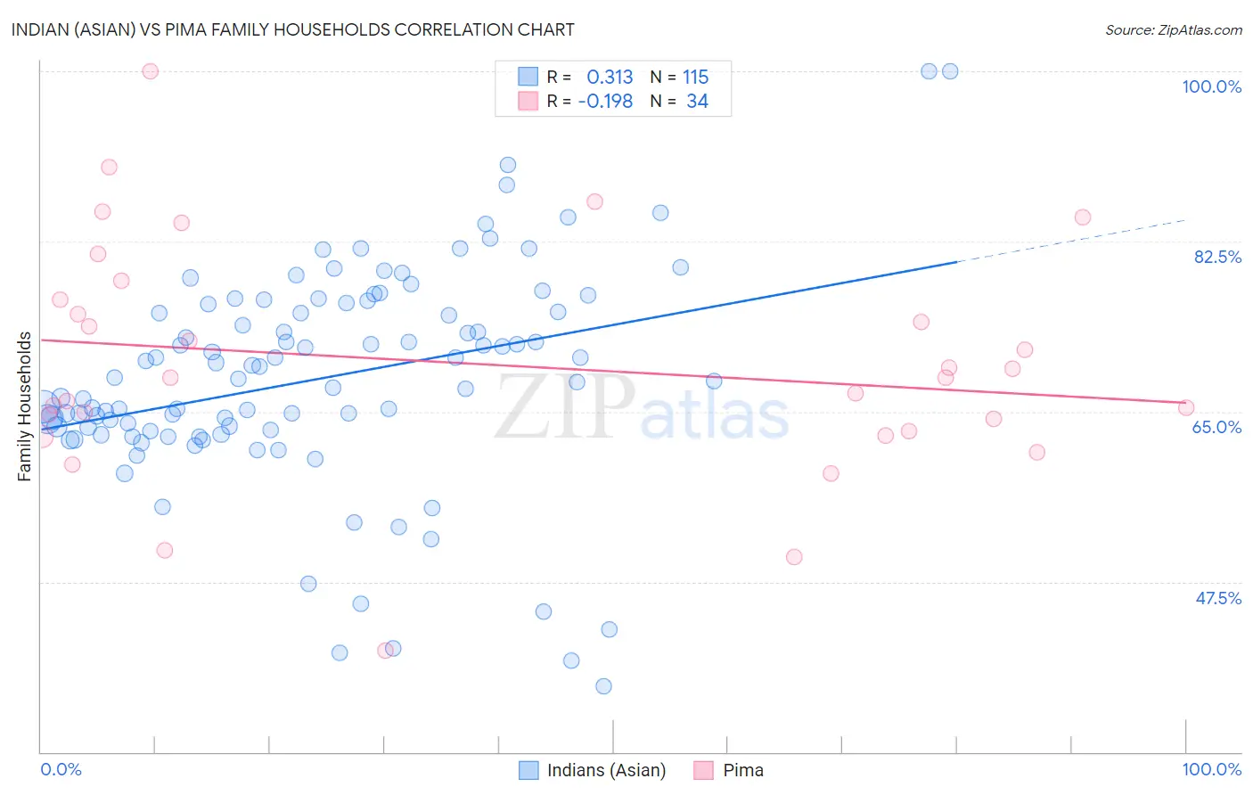 Indian (Asian) vs Pima Family Households