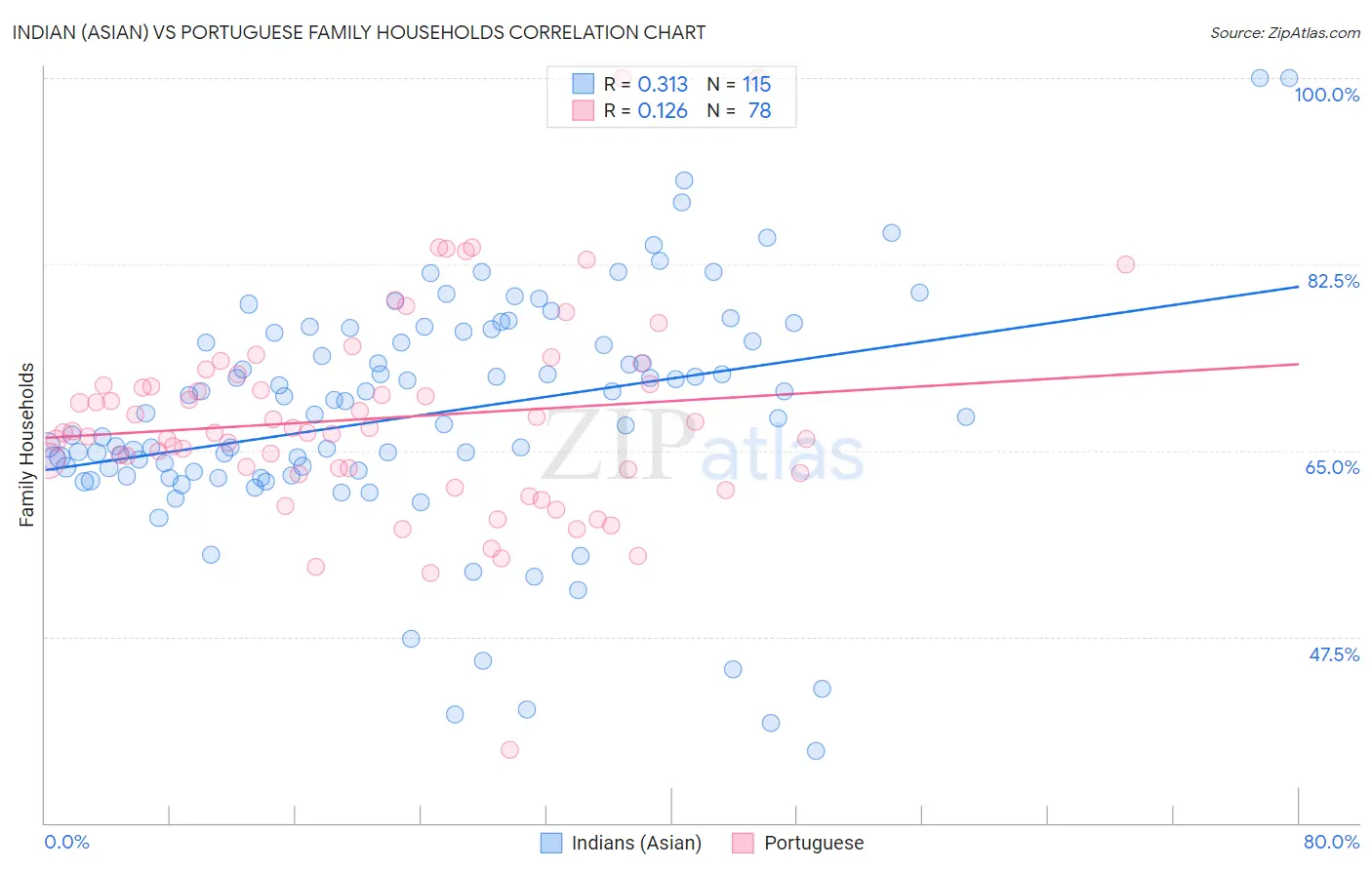 Indian (Asian) vs Portuguese Family Households