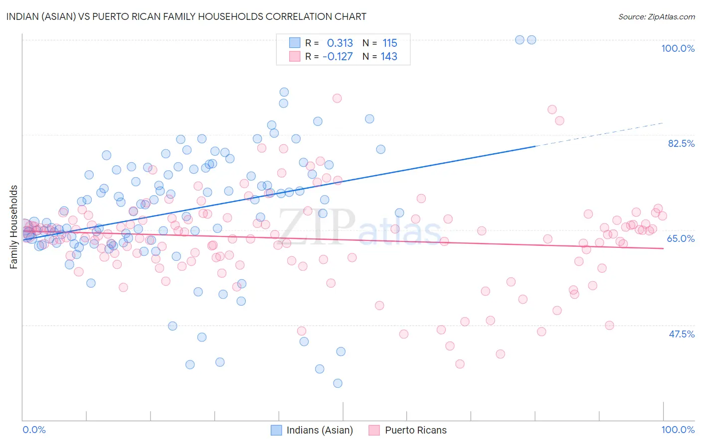 Indian (Asian) vs Puerto Rican Family Households