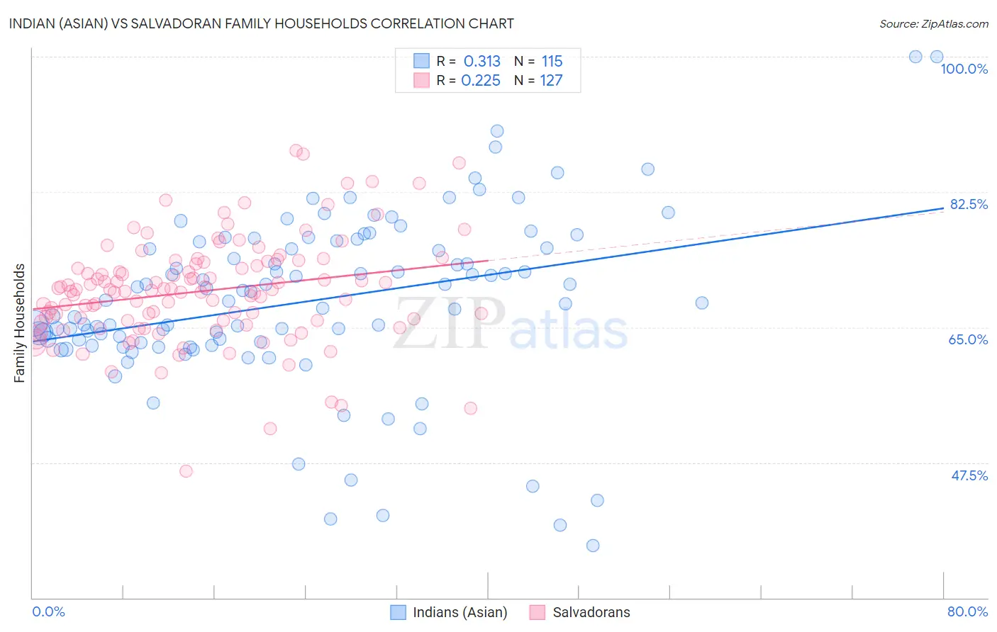 Indian (Asian) vs Salvadoran Family Households