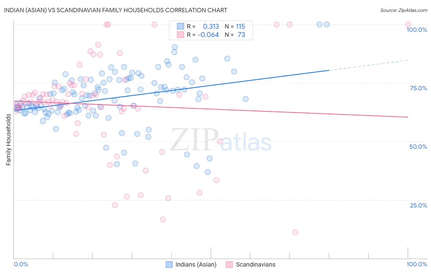 Indian (Asian) vs Scandinavian Family Households