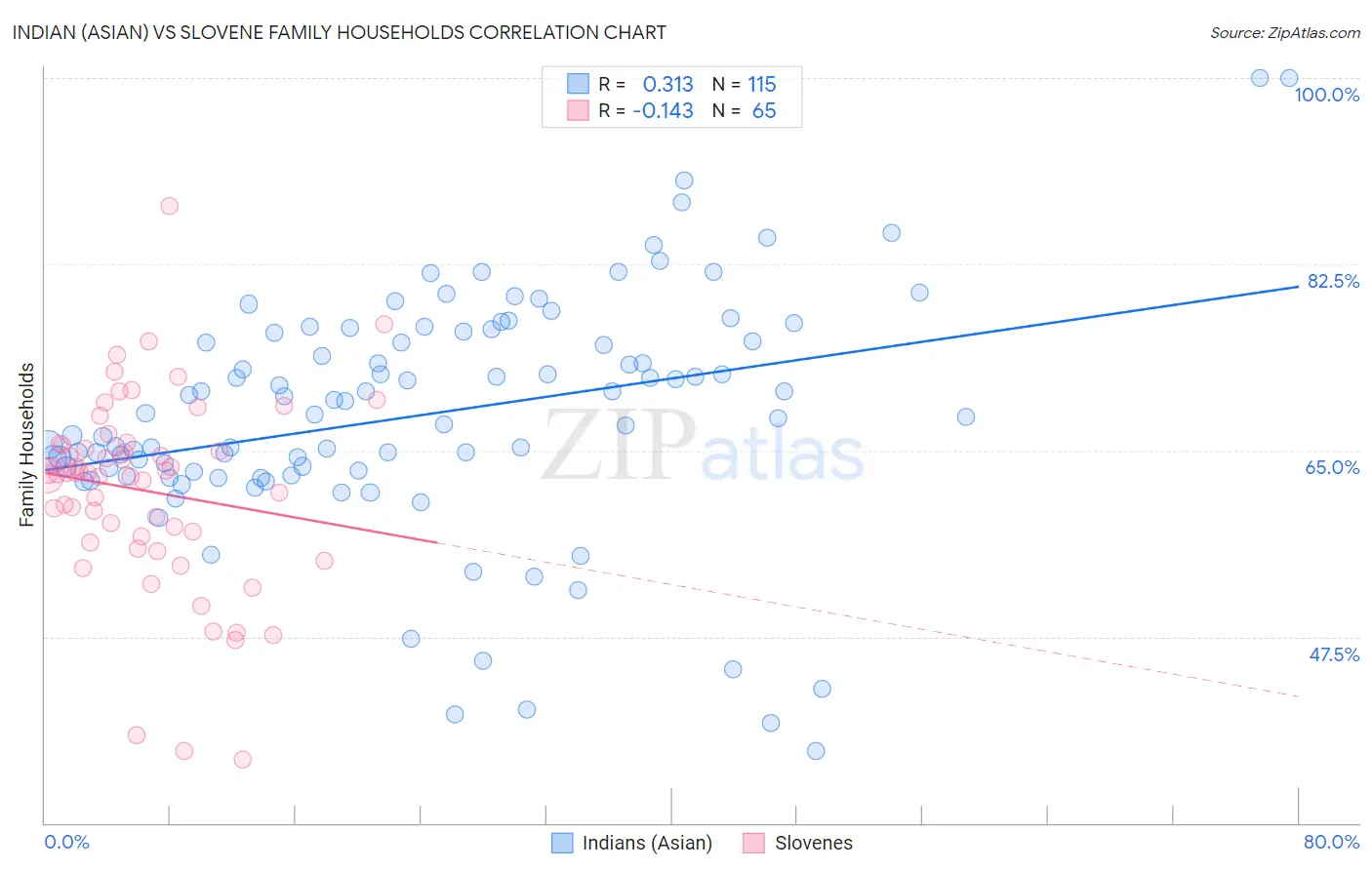 Indian (Asian) vs Slovene Family Households