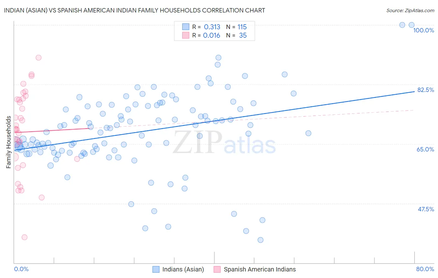 Indian (Asian) vs Spanish American Indian Family Households