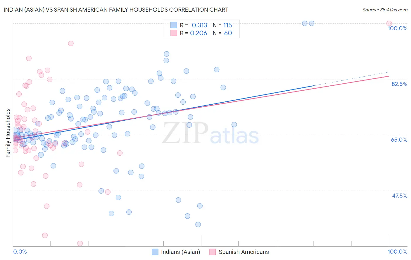 Indian (Asian) vs Spanish American Family Households