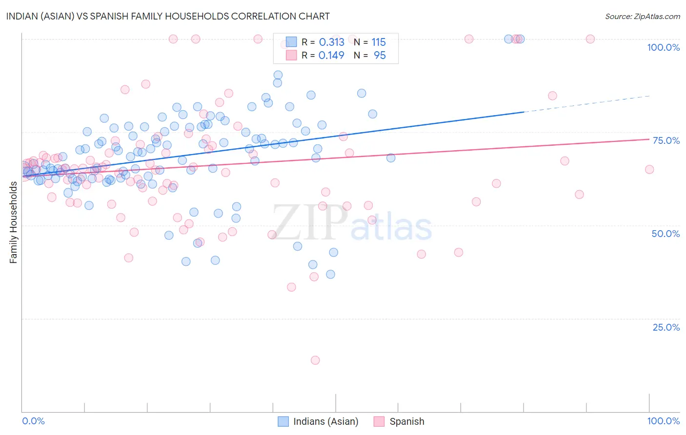 Indian (Asian) vs Spanish Family Households