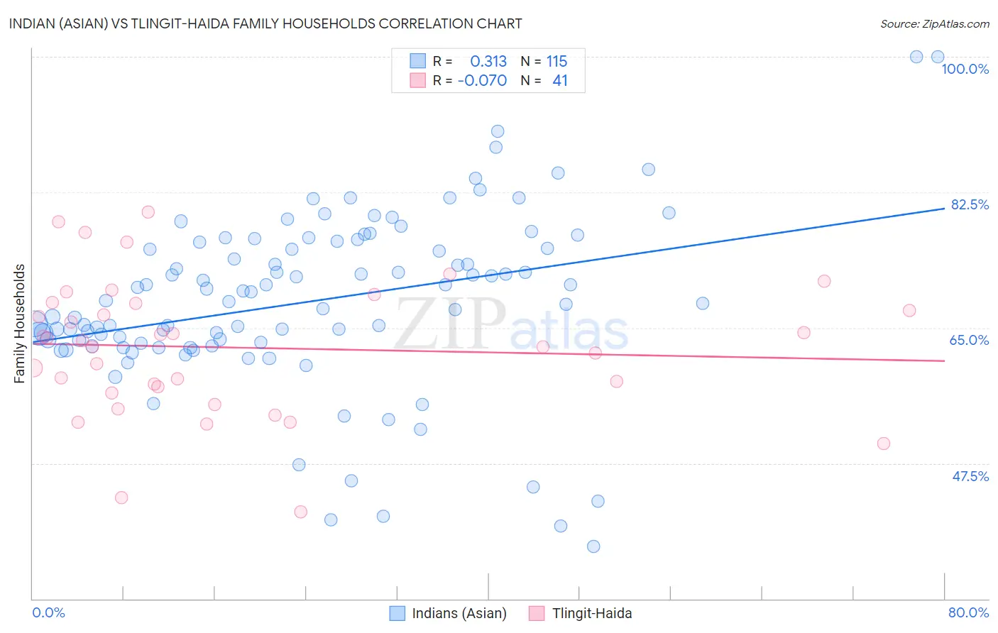 Indian (Asian) vs Tlingit-Haida Family Households