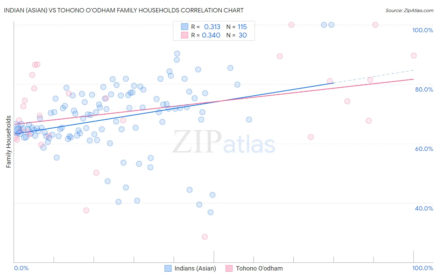 Indian (Asian) vs Tohono O'odham Family Households