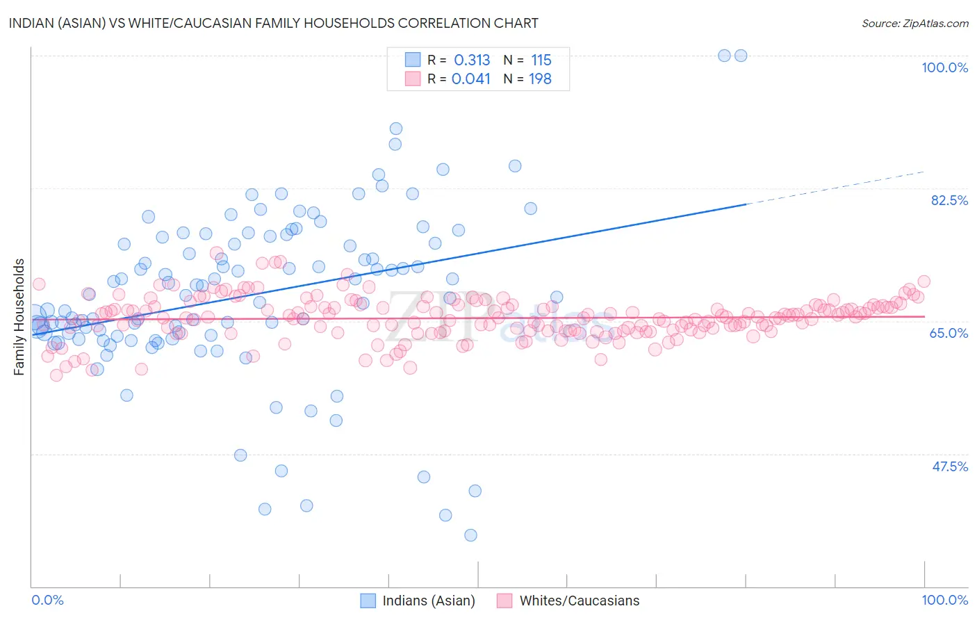 Indian (Asian) vs White/Caucasian Family Households